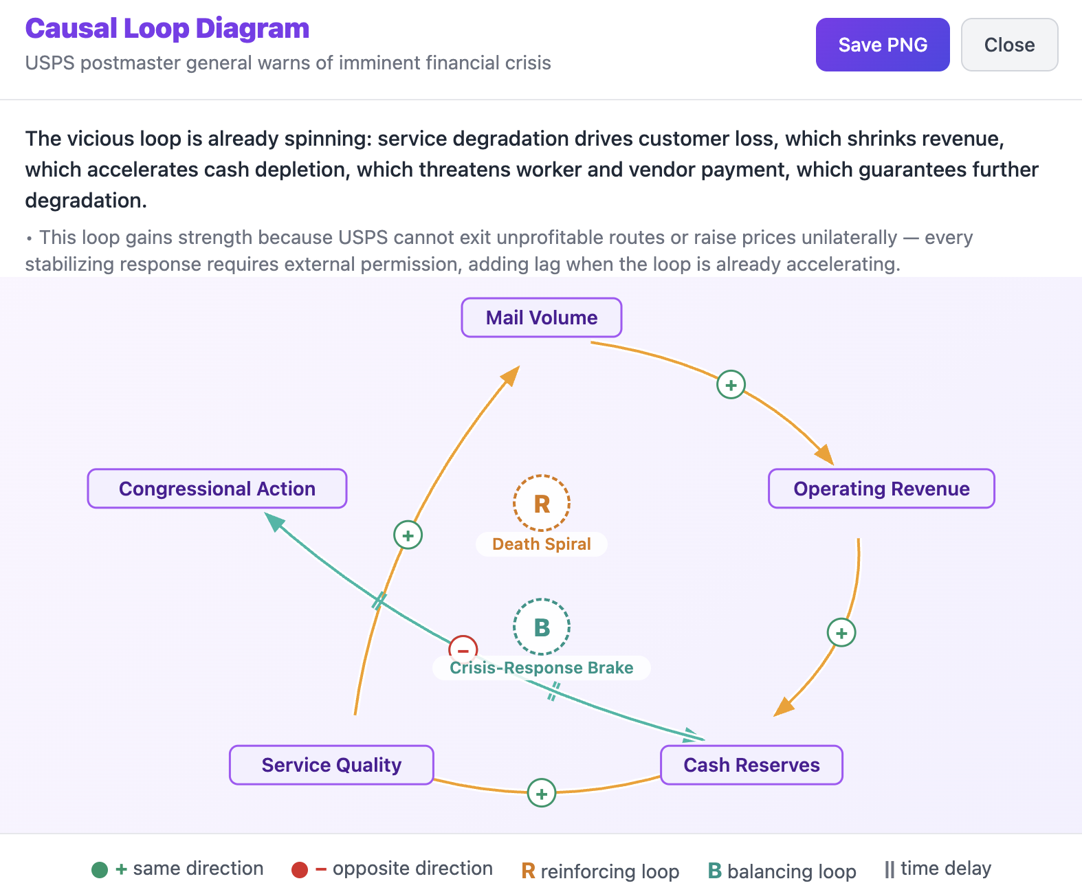 Causal loop diagram showing the USPS death spiral: service degradation drives customer loss, which shrinks revenue, which depletes cash, which threatens workers and vendors